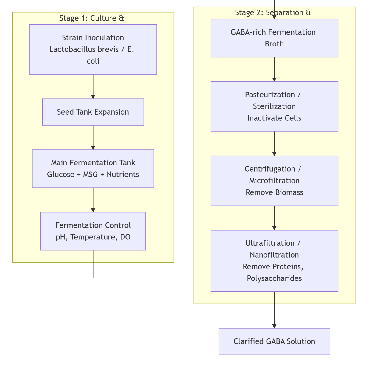 pure-gaba-production-flowchart pure-gaba-production-flowchart
