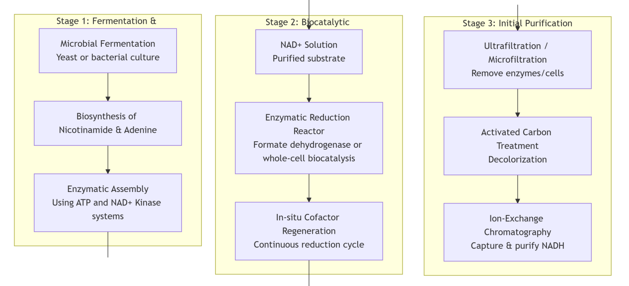 nadh-bulk-production-flowchart nadh-bulk-production-flowchart