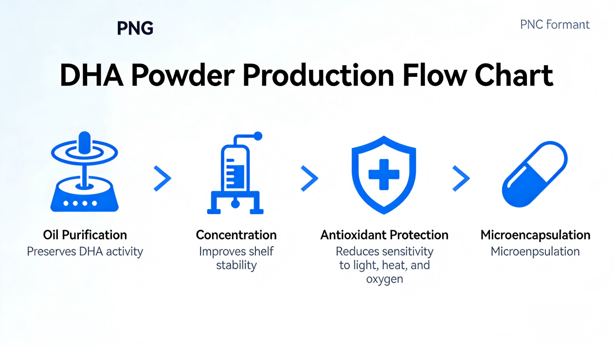 omega-3-fatty-acids-dha-production-flowchart omega-3-fatty-acids-dha-production-flowchart