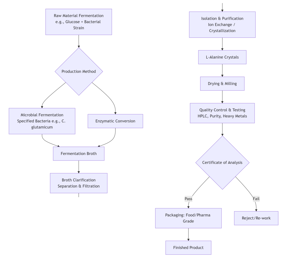 alanyl-alanine-production-flowchart alanyl-alanine-production-flowchart